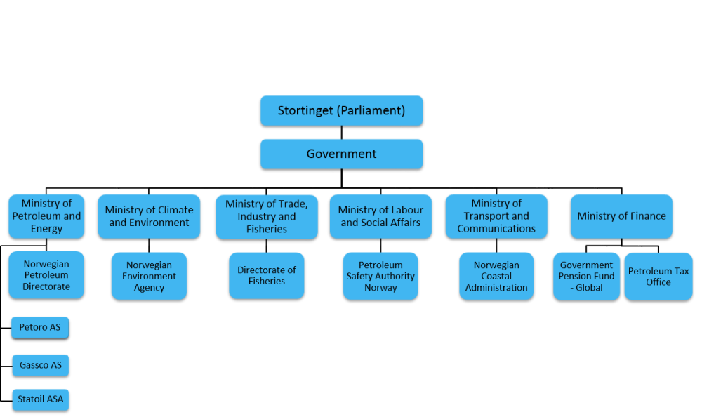 Source: The Ministry of Petroleum and Energy State organisation of petroleum activities