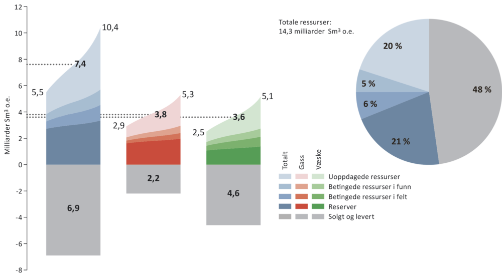 Kilde: Oljedirektoratet Petroleumsressurser og usikkerhet i estimatene per 31.12.2016