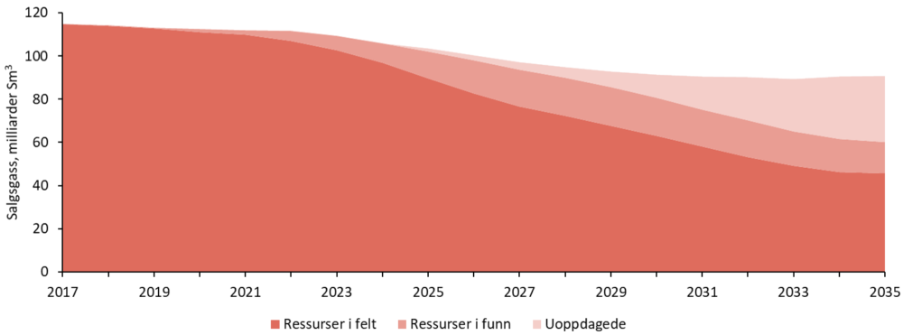 Kilde: Oljedirektoratet Forventet volum av salgsgass fra norske felt, 2017-2035