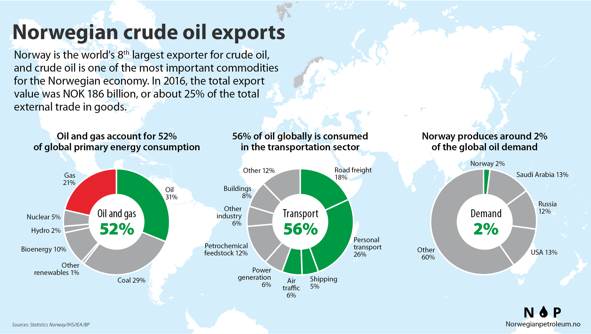 Exports of Norwegian oil and gas Norwegianpetroleum.no