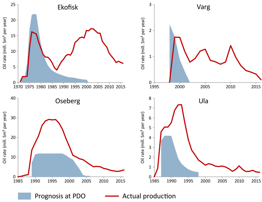 Source: The Norwegian Petroleum Directorate Production trends for Ekofisk, Varg, Oseberg and Ula