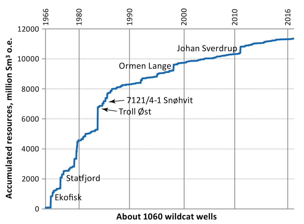Source: Norwegian Petroleum Directorate Accumulated resources on the Norwegian continental shelf, 1966-2016