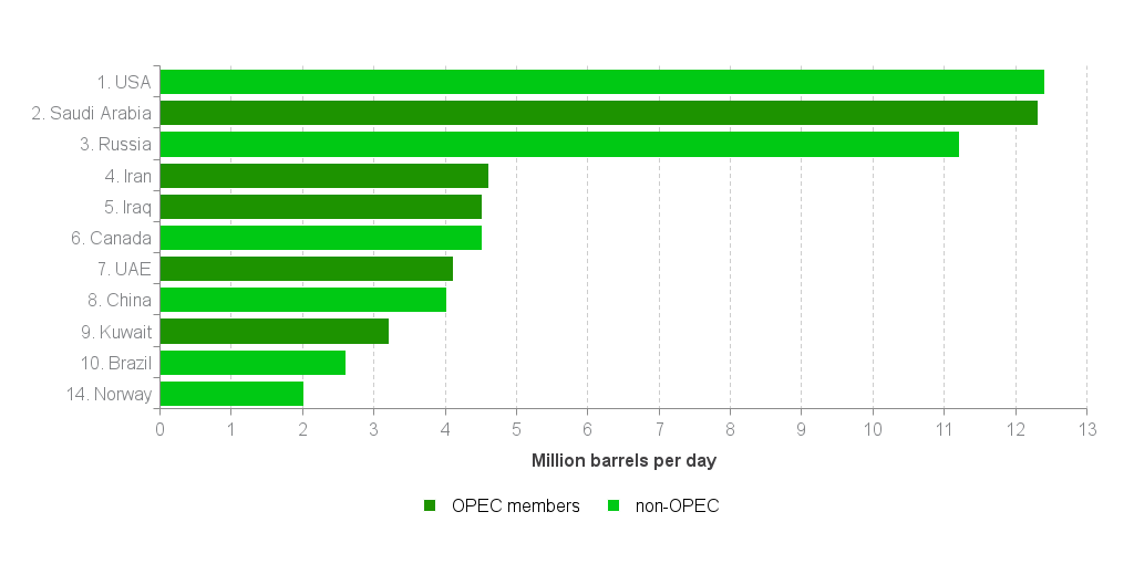 Exports of Norwegian oil and gas Norwegianpetroleum.no