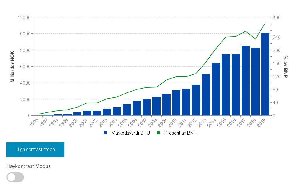 Forvaltning av inntektene - Norskpetroleum.no