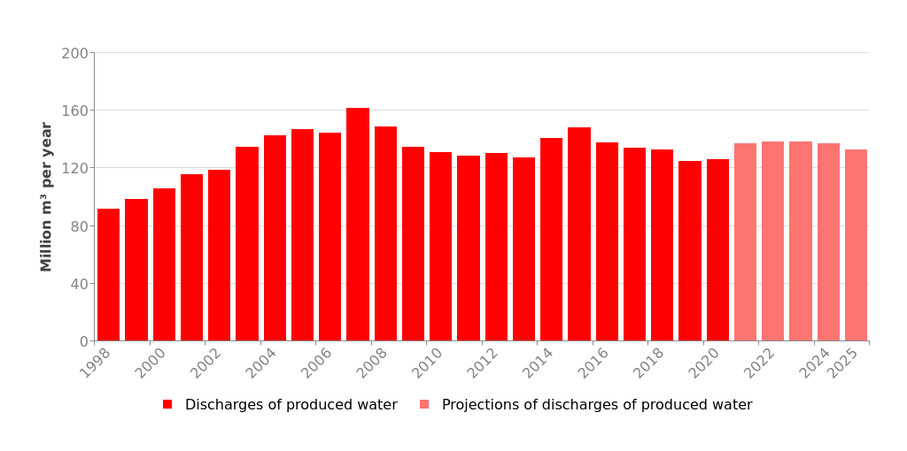 Discharges to the sea Norwegianpetroleum.no