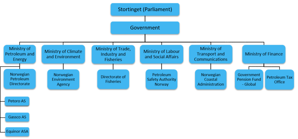 Statoil Organisation Chart