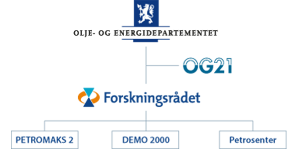 Energidepartementets involvering i petroleumsforskningen