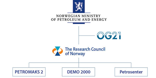 The Norwegian Ministry of Energy's involvement in petroleum research