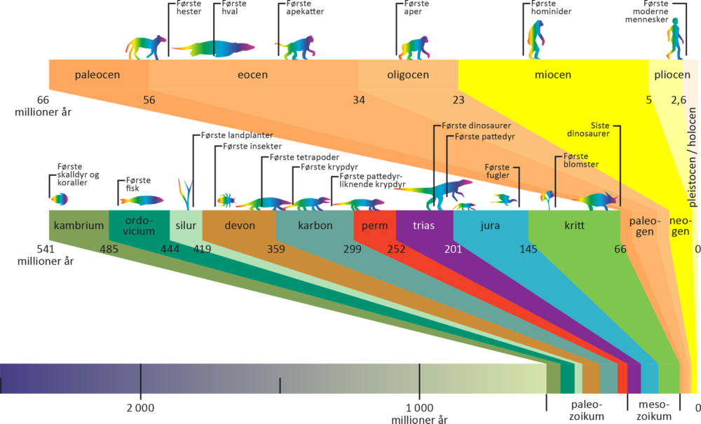 Den geologiske tidsskalaen