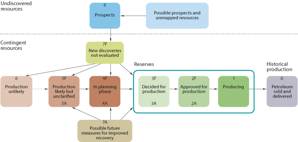 Source: Norwegian Petroleum Directorate The Norwegian Petroleum Directorate's resource classification system