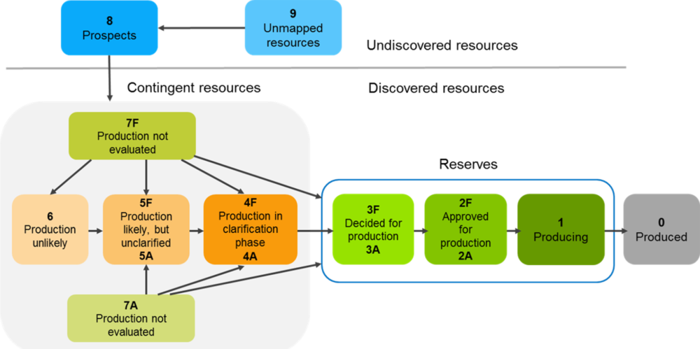 Flow Chart Of Classification Of Resources