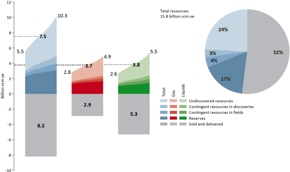 Source: The Norwegian Petroleum Directorate Petroleum resources and uncertainty in the estimates at 31 December 2022