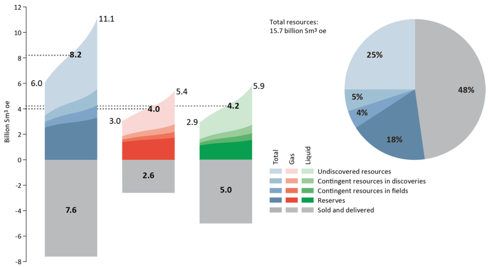 Source: Norwegian Petroleum Directorate Petroleum resources and uncertainty in the estimates at 31 December 2019