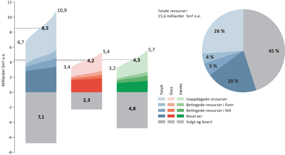 Kilde: Oljedirektoratet Petroleumsressurser og usikkerhet i estimatene per 31.12.2017