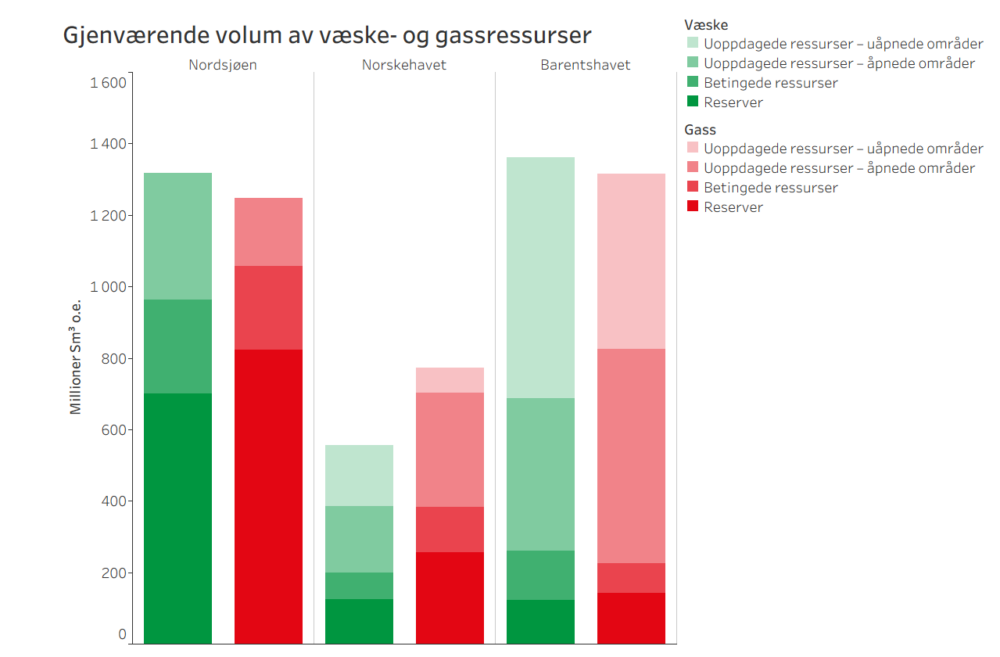 Gjenværende petroleumsressurser fordelt på havområde per 31. desember 2025