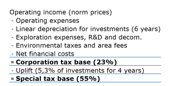 calculation of petroleum tax
