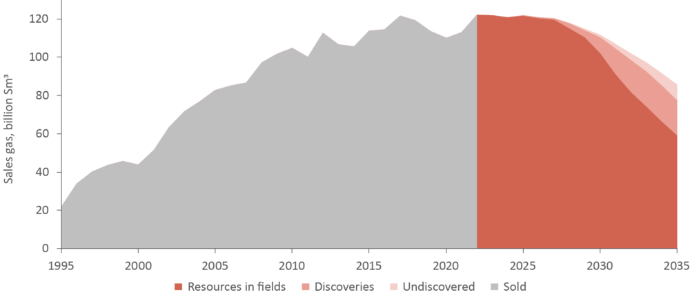 Source: The Norwegian Petroleum Directorate Expected volumes of sales gas from Norwegian fields, 1995-2035