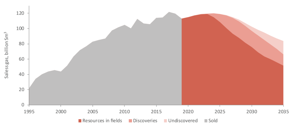 Source: The Norwegian Petroleum Directorate Expected volumes of sales gas from Norwegian fields, 1995-2035
