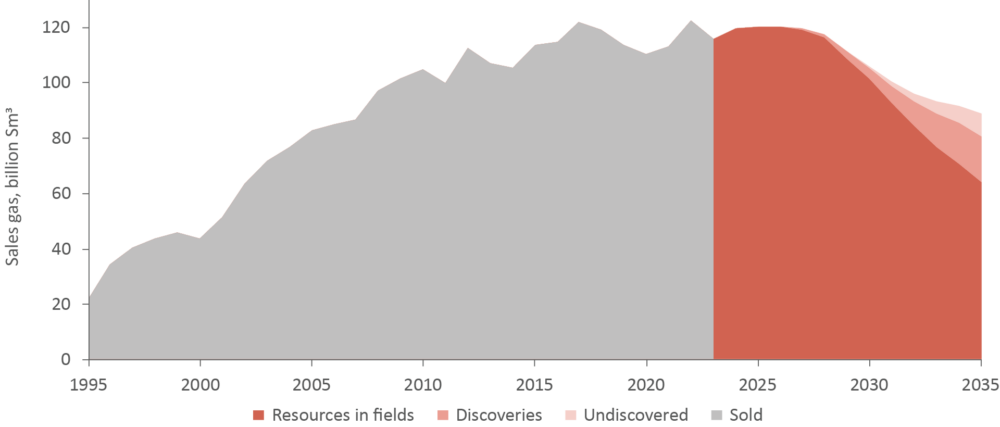 Expected volumes of sales gas from Norwegian fields, 1995-2035
