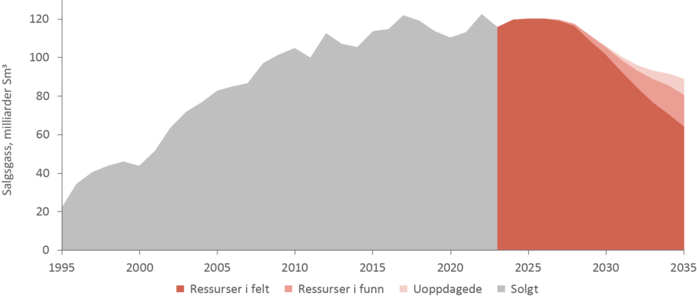 Forventet volum av salgsgass fra norske felt, 1995-2035