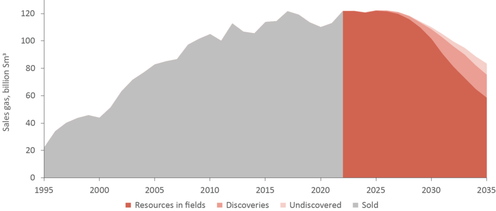 Source: The Norwegian Petroleum Directorate Expected volumes of sales gas from Norwegian fields, 1995-2035