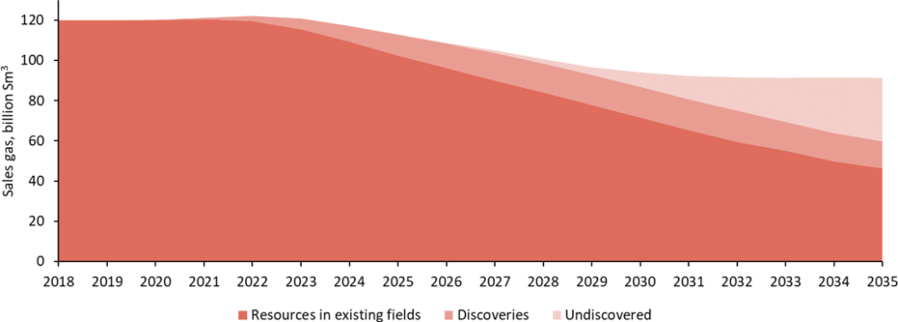 Source: The Norwegian Petroleum Directorate Expected volumes of sales gas from Norwegian fields, 2018-2035