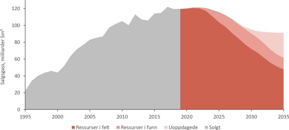 Kilde: Oljedirektoratet Volum av salgsgass fra norske felt, 1995-2035