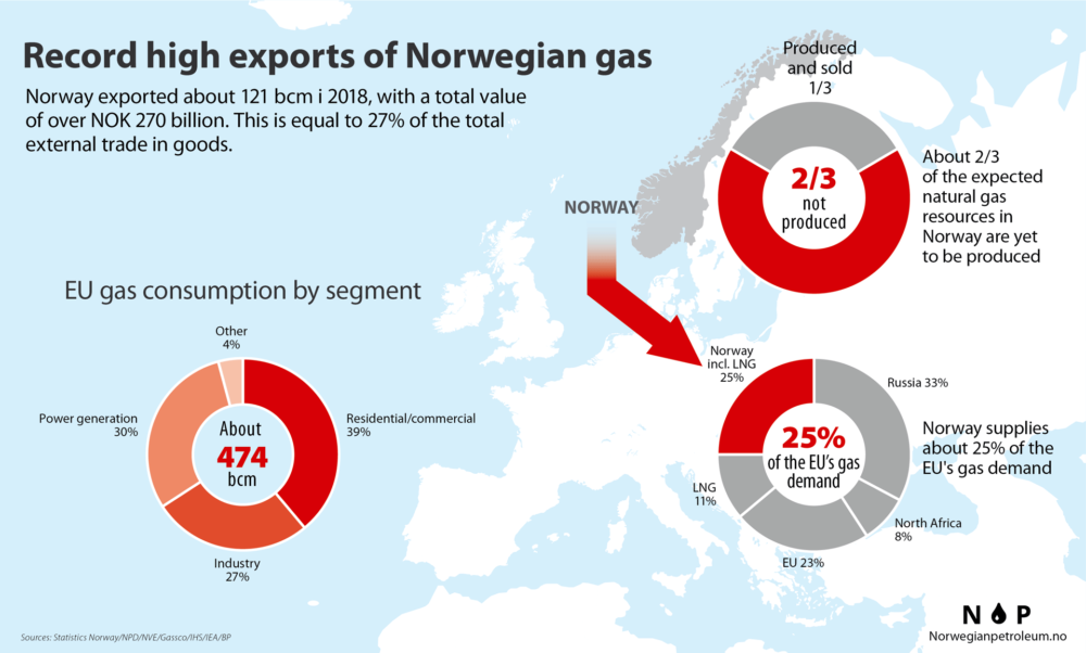 Exports Of Norwegian Oil And Gas Norwegianpetroleumno - 