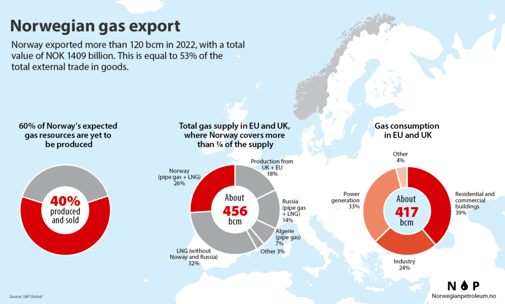 Exports of Norwegian oil and gas Norwegianpetroleum.no