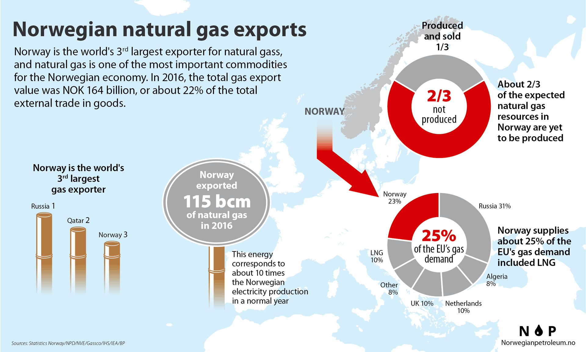 Natural resources of russia. Крупнейшие корпорации Норвегии. Экспорт Норвегии. ГАЗ Норвегия экспорт. Норвегия нефтедобыча.