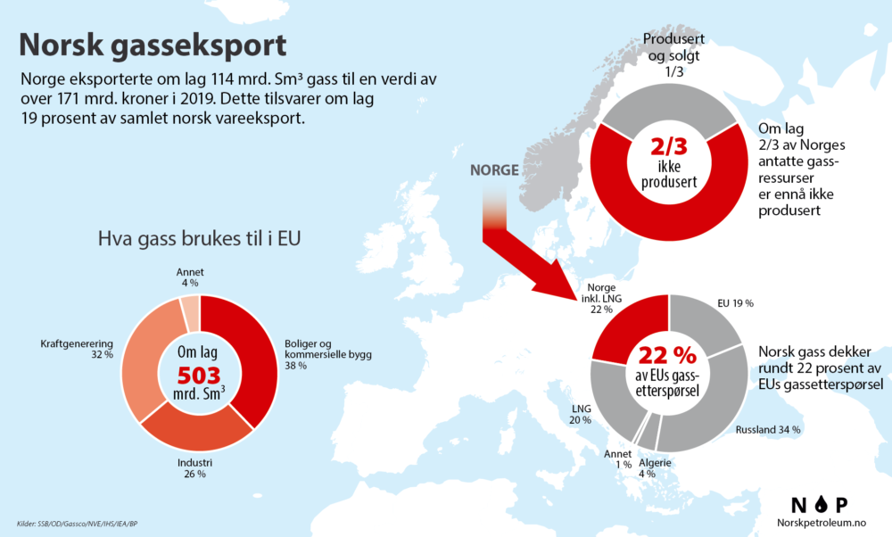 Данные по 2019 году. 22% потреблённого газа был норвежский