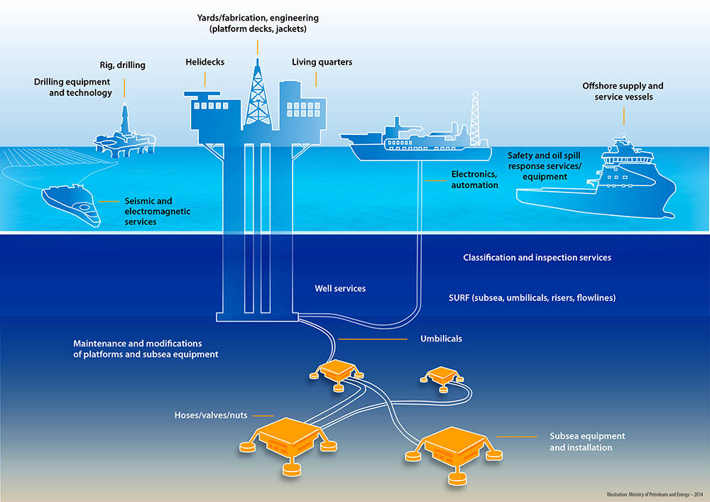 Source: Ministry of Energy The diversity of the Norwegian service and supply industry