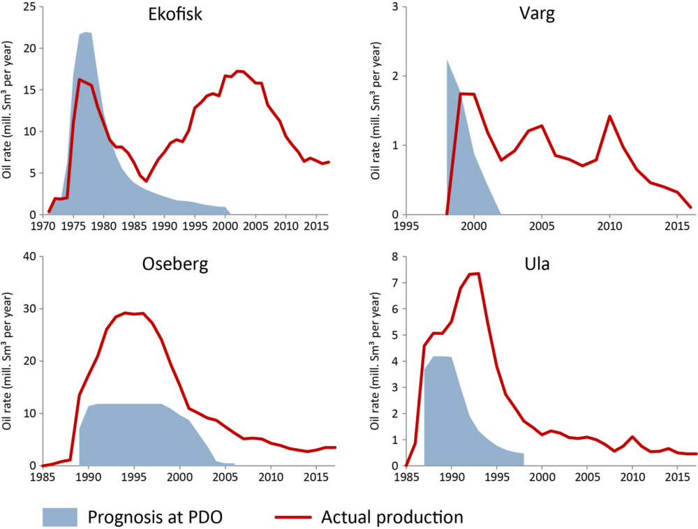 Source: The Norwegian Petroleum Directorate Production trends for Ekofisk, Varg, Oseberg and Ula