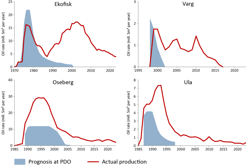 Production trends for Ekofisk, Varg, Oseberg and Ula