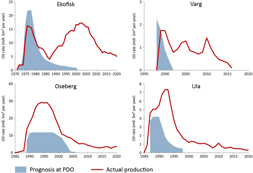 Source: The Norwegian Petroleum Directorate Production trends for Ekofisk, Varg, Oseberg and Ula