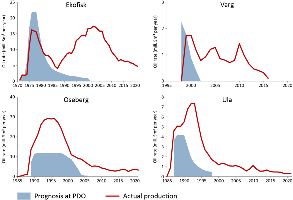 Source: The Norwegian Petroleum Directorate Production trends for Ekofisk, Varg, Oseberg and Ula