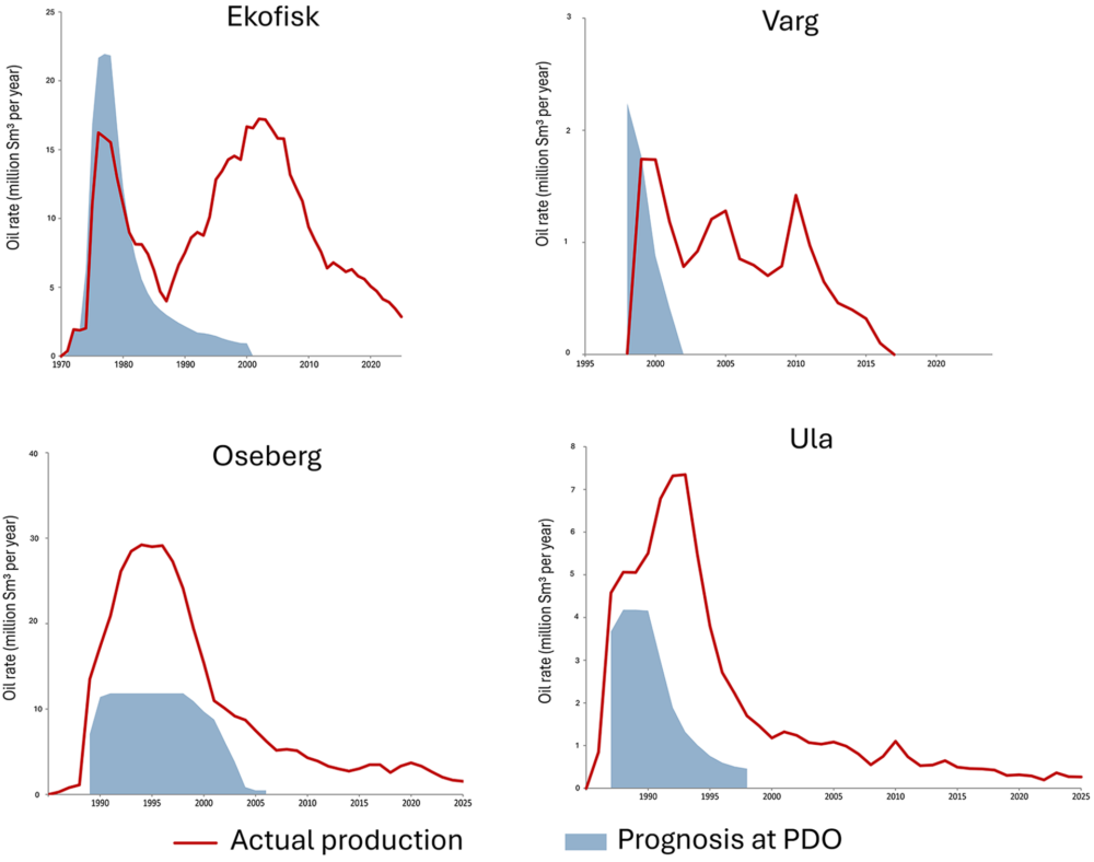 Production trends for Ekofisk, Varg, Oseberg and Ula