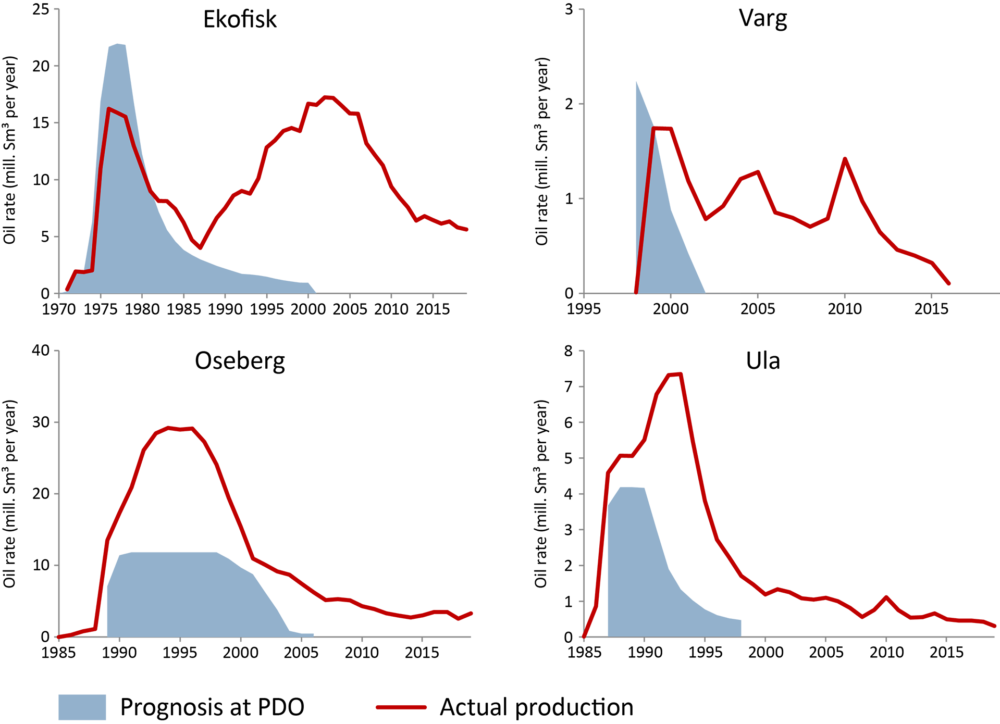 Source: The Norwegian Petroleum Directorate Production trends for Ekofisk, Varg, Oseberg and Ula