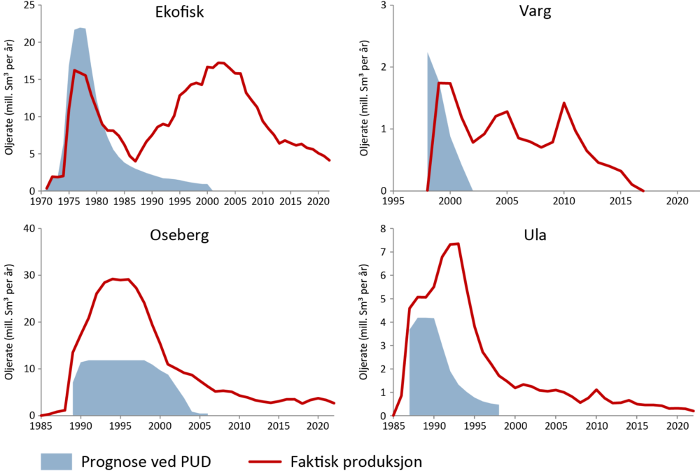 Source: The Norwegian Petroleum Directorate Production trends for Ekofisk, Varg, Oseberg and Ula
