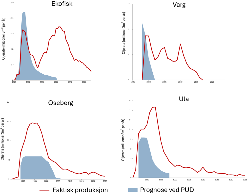 Produksjonsutvikling for Ekofisk, Varg, Oseberg og Ula