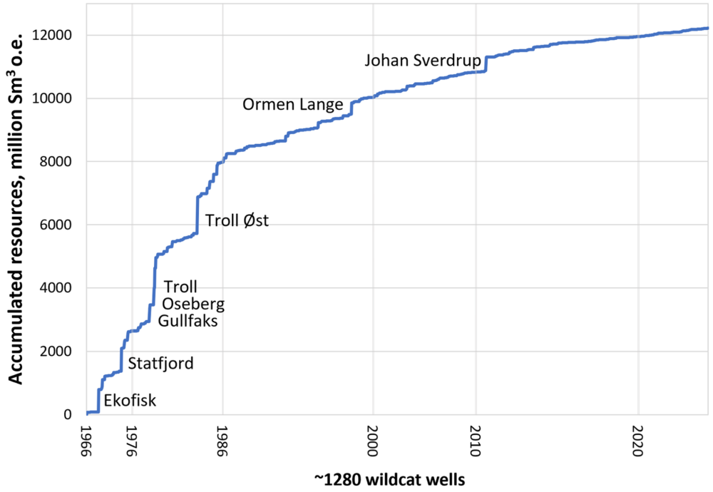 Accumulated resources on the Norwegian continental shelf, 1966-2024