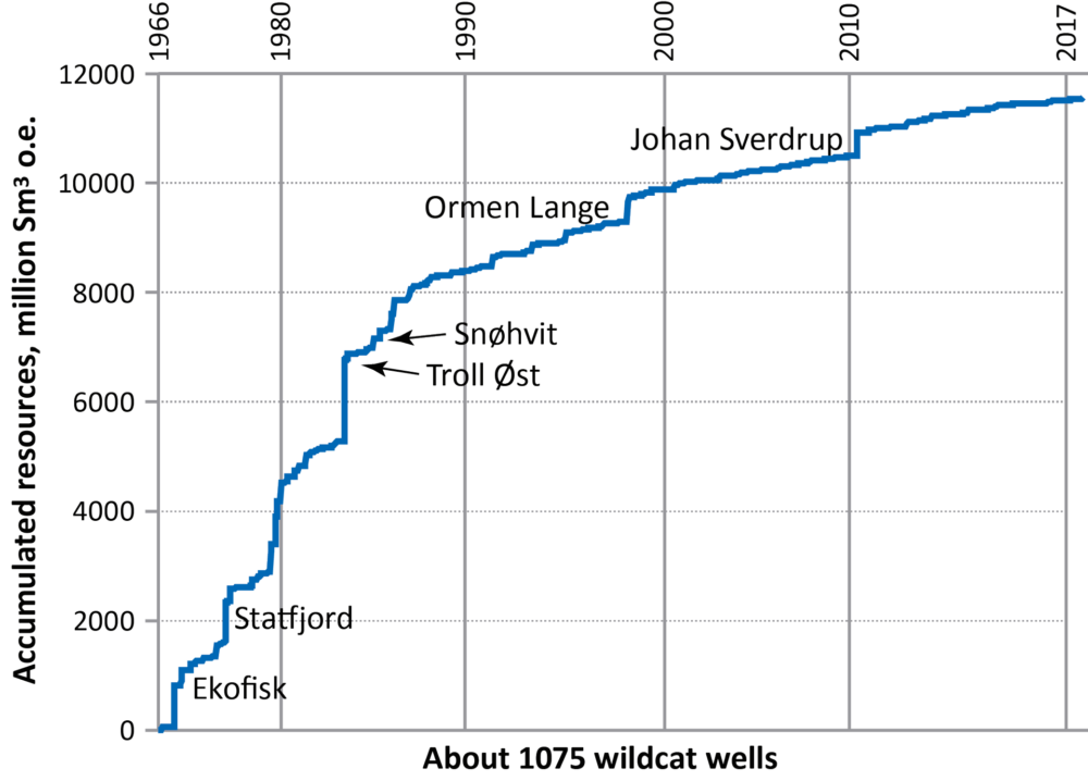 Source: The Norwegian Petroleum Directorate Accumulated resources on the Norwegian continental shelf, 1966-2017