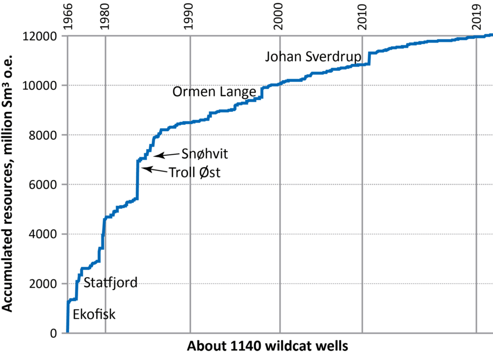 Source: The Norwegian Petroleum Directorate Accumulated resources on the Norwegian continental shelf, 1966-2019