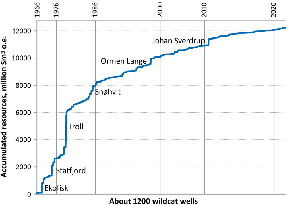 Source: The Norwegian Petroleum Directorate Accumulated resources on the Norwegian continental shelf, 1966-2021