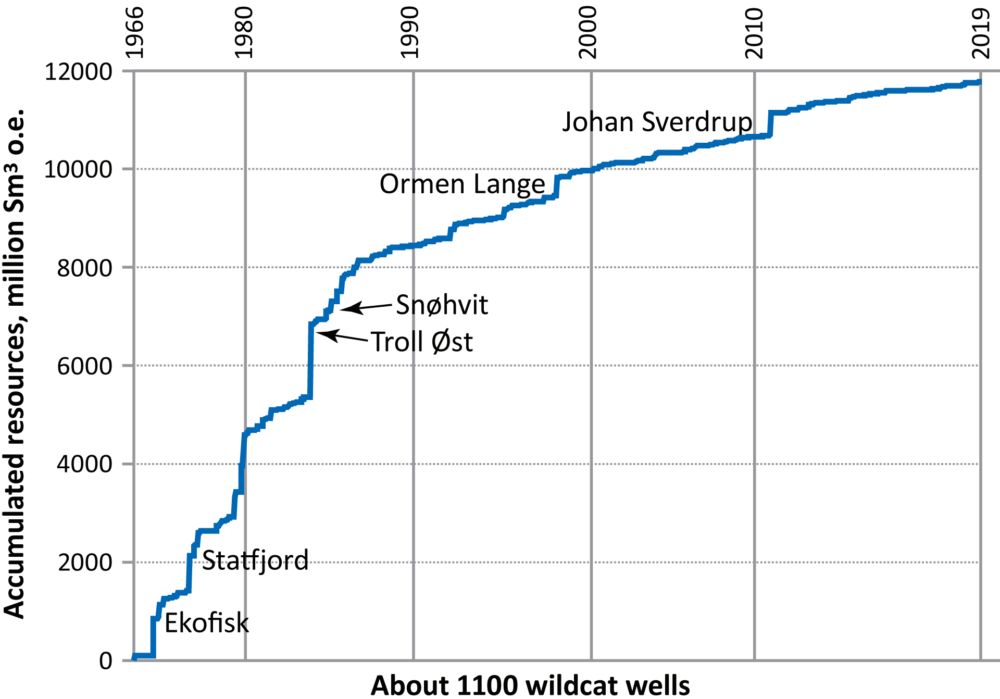 Source: The Norwegian Petroleum Directorate Accumulated resources on the Norwegian continental shelf, 1966-2018