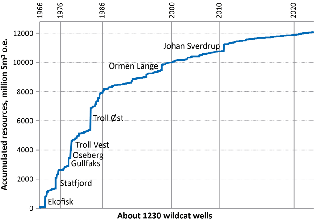 Accumulated resources on the Norwegian continental shelf, 1966-2022