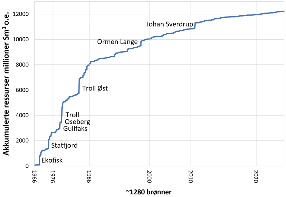 Ressurstilveksten på norsk sokkel, 1966-2024