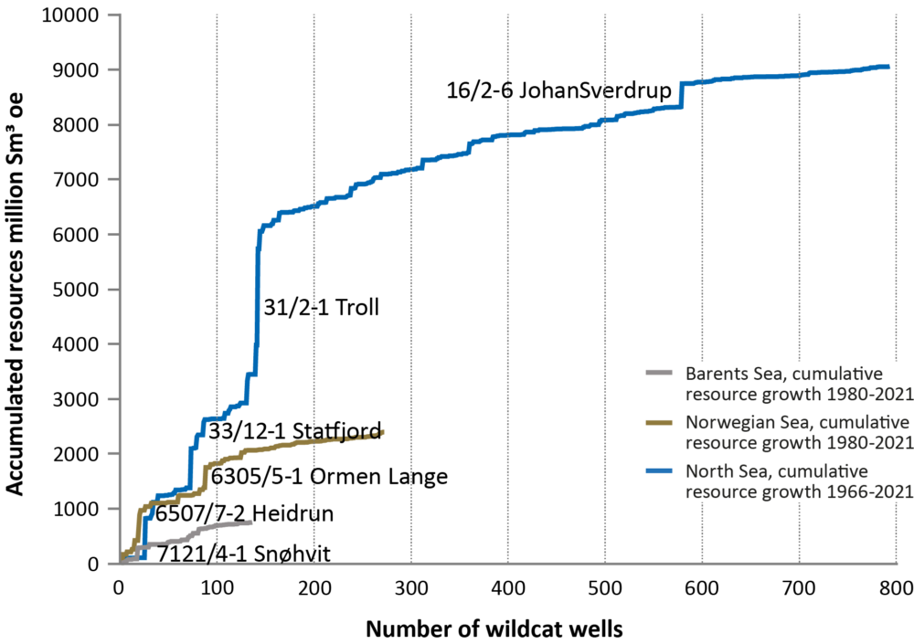 Source: The Norwegian Petroleum Directorate Cumulative resource growth per sea area