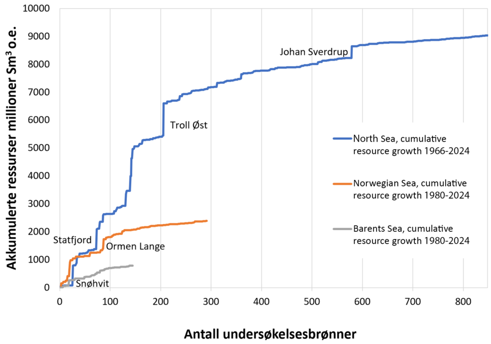 Cumulative resource growth per sea area