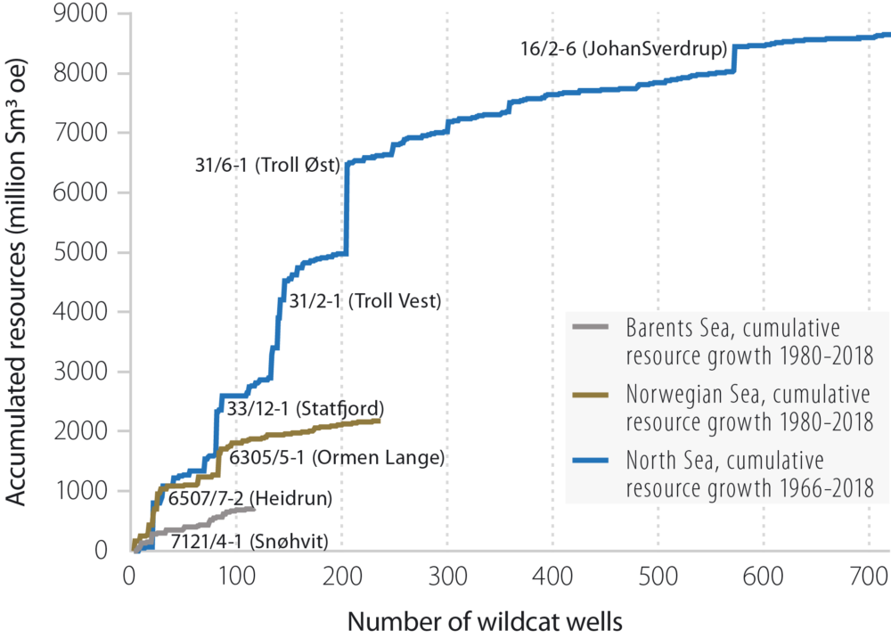 Source: The Norwegian Petroleum Directorate Cumulative resource growth per sea area